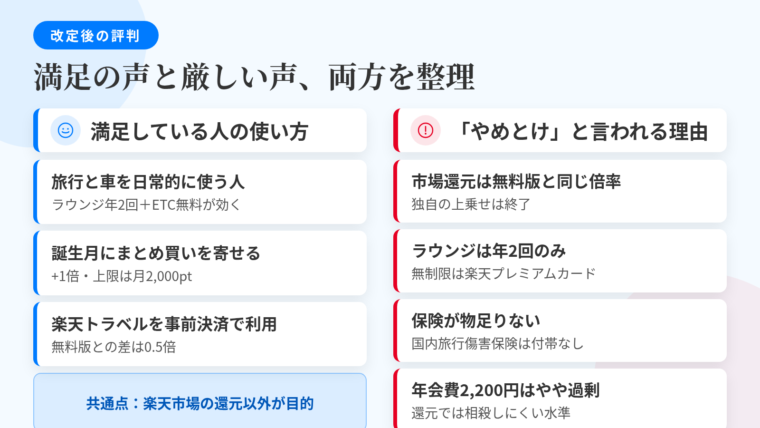 タイトル: 改定後の評判 満足の声と厳しい声の整理。2カラムの対比表: 左カラム(笑顔アイコン・緑系)ヘッダー: 満足している人の使い方。項目1: 旅行と車の利用が生活に組み込まれている(ラウンジ年2回+ETCカード年会費無料が年会費に効く)。項目2: 誕生月にまとめ買いを寄せる(+1倍・進呈上限は月2,000ポイント)。項目3: 楽天トラベルの事前決済を使う機会が多い(0.5倍差)。共通点: 楽天市場の還元以外を目的にしている。右カラム(!アイコン・赤系)ヘッダー: 「やめとけ」と言われる理由。項目1: 楽天市場の倍率が無料版と同じなのに年会費がかかる(事実・ゴールド独自の上乗せは終了)。項目2: ラウンジが年2回では少ない(回数制限なしは楽天プレミアムカード)。項目3: 保険が物足りない(最高2,000万円・利用付帯/国内旅行傷害保険は付帯なし・無料版と同条件)。項目4: 年会費が高すぎる→2,200円(税込)を踏まえるとやや過剰