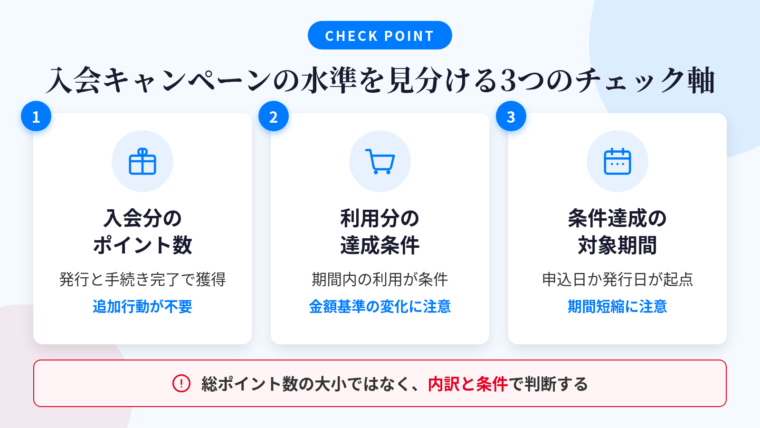 タイトル: 入会キャンペーンの水準を見分ける3つのチェック軸。横並び3カードで: カード1（ギフトのアイコン）ヘッダー: 入会分のポイント数、説明: カード発行と所定の手続き完了で受け取れる分。追加の行動が不要で取りこぼしが起きにくい。カード2（買い物カゴのアイコン）ヘッダー: 利用分の達成条件、説明: 指定期間内に1回以上の利用、または一定金額の利用が条件。金額のハードルが上がっていないかを確認。カード3（カレンダーのアイコン）ヘッダー: 条件達成の対象期間、説明: 申し込み日起点かカード発行日起点か。期間が短縮されていないかを確認。下部の注記: 総ポイント数の大小ではなく、内訳と条件で判断する