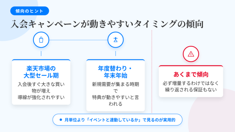 タイトル: 入会キャンペーンが動きやすいタイミングの傾向。横並び3カードで: カード1（ショッピングバッグのアイコン）ヘッダー: 楽天市場の大型セール期、説明: カードを作ってすぐ大きな買い物をする人が増えるため、入会からの導線が強化されやすい局面。カード2（桜と門松のアイコン）ヘッダー: 年度替わり・年末年始、説明: 新規需要が集まる時期で、特典が動きやすいタイミングとして知られている。カード3（警告のアイコン）ヘッダー: あくまで傾向、説明: 必ずその時期に増量するという意味ではなく、同じパターンが繰り返される保証はない。下部の注記: 月単位より「イベントと連動しているか」で見るほうが実用的