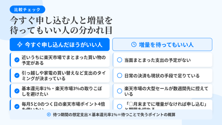 タイトル: 今すぐ申し込む人と増量を待ってもいい人の分かれ目。2列の比較表: ヘッダー行: 今すぐ申し込んだほうがいい人 | 増量を待ってもいい人。行1: 近いうちに楽天市場でまとまった買い物の予定がある | 当面まとまった支出の予定がない。行2: 引っ越しや家電の買い替えなど支出のタイミングが決まっている | 日常の決済も現状の手段で足りている。行3: 基本還元率1%・楽天市場3%の取りこぼしを避けたい | 楽天市場の大型セールが数週間先に控えている。行4: 毎月5と0のつく日の楽天市場ポイント4倍を使いたい | 「◯月末までに増量がなければ申し込む」と期限を切れる。下部の注記: 待つ期間の想定支出&times;基本還元率1%＝待つことで失うポイントの概算