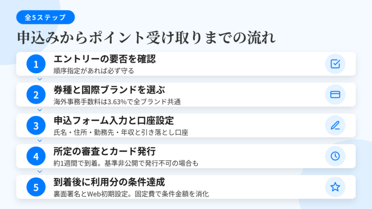 タイトル: 申し込みからポイント受け取りまでの5ステップ。縦のフロー図で: ステップ1 エントリーの要否を確認、説明: 順序が指定されている場合はその順序を守る。ステップ2 券種と国際ブランドを選ぶ、説明: Visa／Mastercard／JCB／American Expressから選択。海外事務手数料は3.63%で全ブランド共通。ステップ3 申込フォーム入力と引き落とし口座の設定、説明: 氏名・住所・勤務先・年収を入力。口座設定は同じ流れの中で完了させる。ステップ4 所定の審査・カード発行、説明: 約1週間でお届け。審査基準は公開されておらず発行されない場合もある。ステップ5 到着後に利用分の条件達成、説明: 裏面署名と会員向けWebサービスの初期設定。固定費や日用品の支払いで条件金額を消化