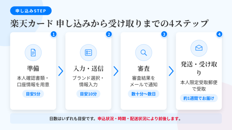タイトル: 楽天カード 申し込みから受け取りまでの4ステップ。横並び4カードのフロー図で: カード1(書類のアイコン)ヘッダー: 準備、説明: 本人確認書類・口座情報を手元に用意。所要5分程度。カード2(入力フォームのアイコン)ヘッダー: 入力・送信、説明: ブランド選択、本人情報・勤務先情報、口座登録。所要10分前後。カード3(虫めがねのアイコン)ヘッダー: 審査、説明: 楽天カード側で審査、結果をメールで通知。数十分〜数日。カード4(郵便配達のアイコン)ヘッダー: 発送・受け取り、説明: カード発送、本人限定受取郵便等で受け取り。約1週間でお届け。下部注記: 日数はいずれも目安。申込状況・時期・配送状況により前後します。