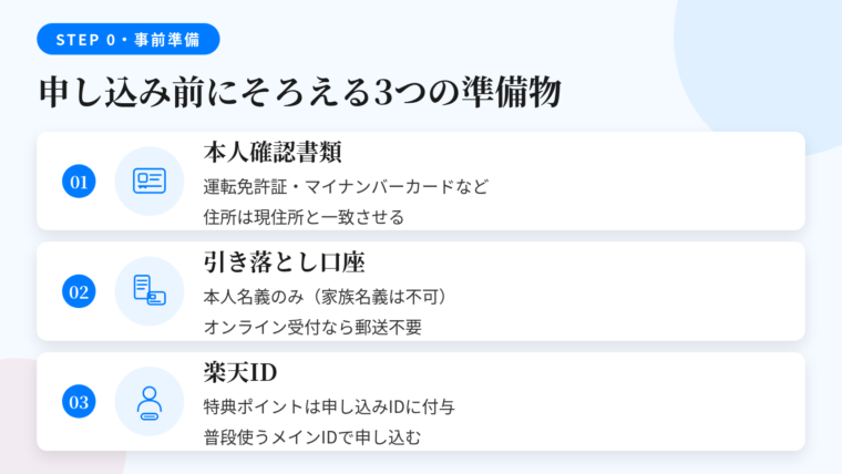 タイトル: 申し込み前にそろえる3つの準備物。縦並び3カードで: カード1(身分証のアイコン)ヘッダー: 本人確認書類、説明: 運転免許証・マイナンバーカード・パスポート・在留カードなど。記載住所が現住所と一致していること。カード2(通帳とキャッシュカードのアイコン)ヘッダー: 引き落とし口座、説明: 本人名義の口座。家族名義は登録不可。オンライン受付対応の金融機関なら書面郵送が不要。カード3(IDカードのアイコン)ヘッダー: 楽天ID、説明: 入会特典ポイントは申し込みに使った楽天IDに付与。普段使うメインIDで申し込む。