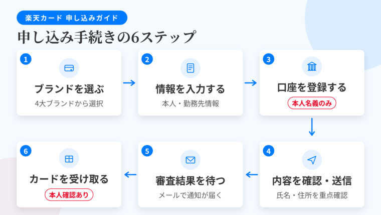 タイトル: 楽天カード申し込み6ステップの流れ。縦型フロー図で6段: ステップ1 国際ブランドとカードデザインを選ぶ(Visa/Mastercard/JCB/American Expressの4種類)。ステップ2 本人情報と勤務先情報を入力する(氏名・生年月日・住所・電話番号・メールアドレス/会社名・所在地・電話番号・勤続年数)。ステップ3 引き落とし口座を登録する(本人名義の口座のみ。オンライン受付対応なら即完了)。ステップ4 申込内容を確認して送信する(氏名の漢字・住所の番地表記・勤務先名を重点チェック)。ステップ5 審査結果の通知を受け取る(受付メール→審査結果メール)。ステップ6 カードを受け取る(本人限定受取郵便等で本人確認)。