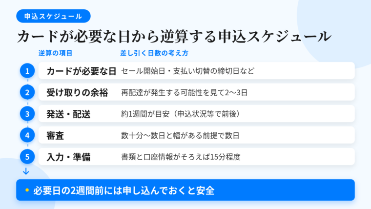 タイトル: カードが必要な日から逆算する申込スケジュール。2列の表: ヘッダー行: 逆算の項目 | 差し引く日数の考え方。行1: カードが必要な日 | セール開始日・支払い切替の締切日など。行2: 受け取りの余裕 | 再配達が発生する可能性を見て2〜3日。行3: 発送・配送 | 約1週間でお届けが目安(申込状況等で前後)。行4: 審査 | 数十分〜数日と幅がある前提で数日。行5: 入力・準備 | 書類と口座情報がそろっていれば15分程度。下部強調テキスト: 必要日の2週間前には申し込んでおくと安全。
