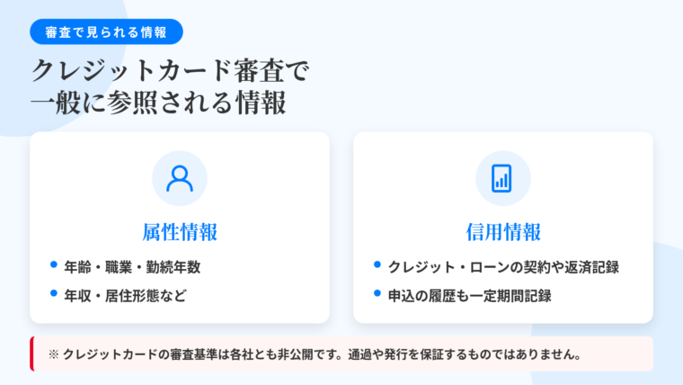 タイトル: クレジットカード審査で一般に参照される情報。横並び2カードで: カード1(人物プロフィールのアイコン)ヘッダー: 属性情報、説明: 年齢・職業・勤続年数・年収・居住形態など申込者本人の情報。カード2(書類とグラフのアイコン)ヘッダー: 信用情報、説明: 信用情報機関に登録されているクレジットやローンの契約・利用・返済の記録。申込の履歴も一定期間記録される。下部注記: クレジットカードの審査基準は各社とも非公開です。通過や発行を保証するものではありません。