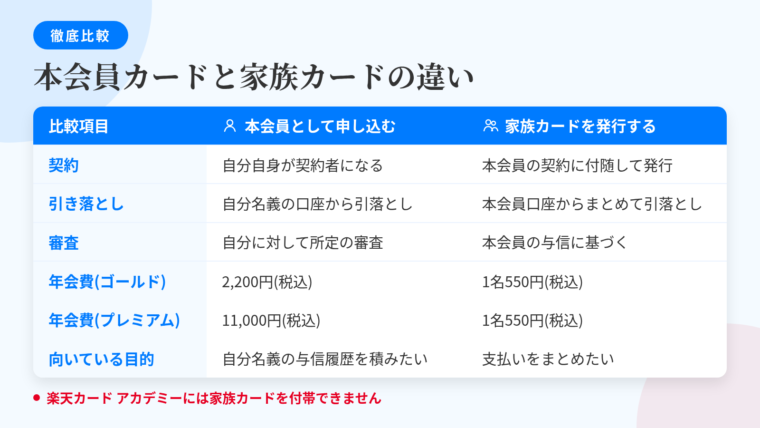 タイトル: 本会員カードと家族カードの違い。2列の比較表: ヘッダー行: 比較項目 | 本会員として申し込む | 家族カードを発行する。行1: 契約の形 | 自分自身が契約者となる | 本会員の契約に付随して発行される。行2: 利用代金の引き落とし | 自分名義の口座から引き落とし | 本会員の口座からまとめて引き落とし。行3: 審査 | 自分に対して所定の審査 | 本会員の与信に基づく。行4: 年会費(楽天ゴールドカード) | 2,200円(税込) | 1名550円(税込)。行5: 年会費(楽天プレミアムカード) | 11,000円(税込) | 1名550円(税込)。行6: 向いている目的 | 自分名義の与信履歴を積みたい | 支払いをまとめたい。下部注記: 楽天カード アカデミーには家族カードを付帯できません。