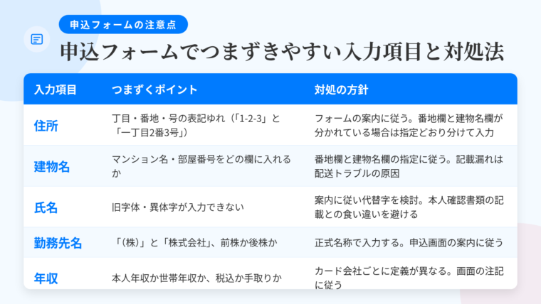 タイトル: 申込フォームでつまずきやすい入力項目と対処法。3列の表: ヘッダー行: 入力項目 | つまずくポイント | 対処の方針。行1: 住所 | 丁目・番地・号の表記ゆれ(「1-2-3」と「一丁目2番3号」) | フォームの案内に従う。番地欄と建物名欄が分かれている場合は指定どおり分けて入力。行2: 建物名 | マンション名・部屋番号をどの欄に入れるか | 番地欄と建物名欄の指定に従う。記載漏れは配送トラブルの原因。行3: 氏名 | 旧字体・異体字が入力できない | 案内に従って代替字での入力を検討。本人確認書類の記載と大きく食い違わないことを優先。行4: 勤務先名 | 「(株)」と「株式会社」/前株か後株か | 正式名称で入力。申込画面の案内に従う。行5: 年収 | 本人年収か世帯年収か、税込か手取りか | カード会社ごとに定義が異なる。画面の注記に従う。