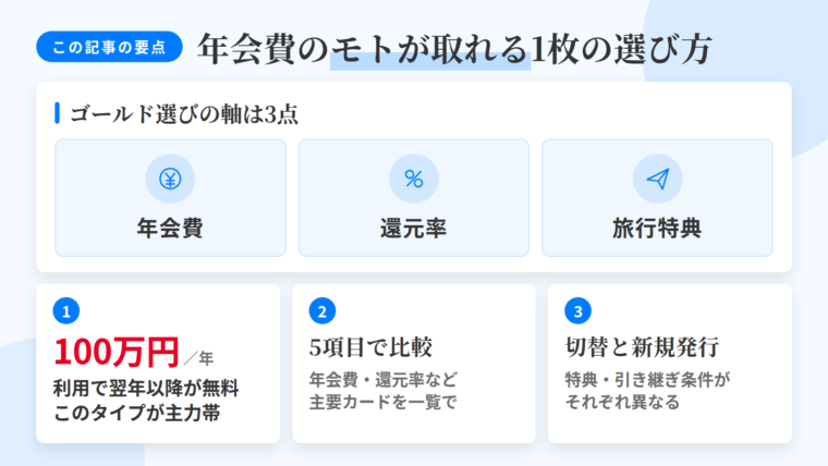 記事の要約: ゴールド選びの軸は年会費・還元率・旅行特典の3点。年間100万円利用で翌年以降無料になるカードが主力帯。主要なゴールドカードを年会費・還元率など5項目で比較。切替と新規発行は特典・引き継ぎ条件が異なる