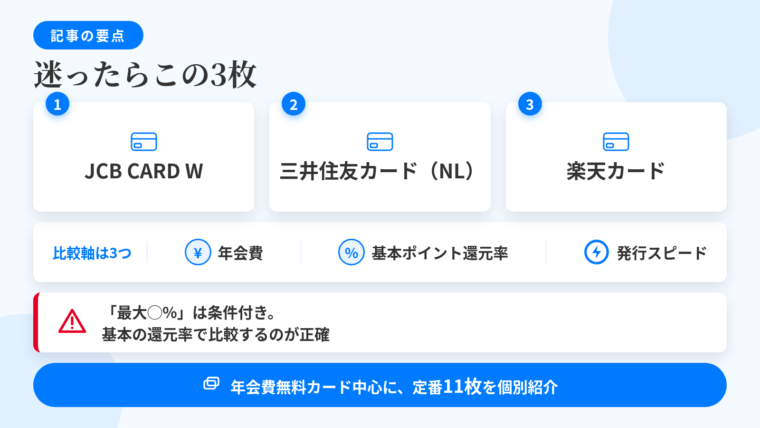 記事の要約: 迷ったらJCB CARD W・三井住友カード(NL)・楽天カードの3枚から選ぶ。比較軸は年会費・基本ポイント還元率・発行スピードの3点。「最大◯%」は条件付き。基本還元率で見比べるのが正確。年会費無料カードを中心に定番11枚を個別に紹介
