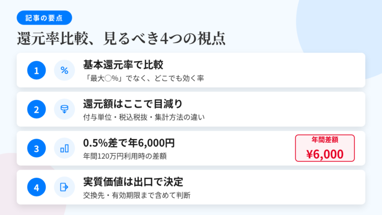 記事の要約: 比較の軸は「最大◯%」ではなく、どこでも効く基本還元率。付与単位・税込税抜・集計方法の違いで実際の還元額は目減りする。年間120万円利用なら還元率0.5%差で年6,000円の差額。ポイントは交換先・有効期限まで含めた出口で実質価値が決まる