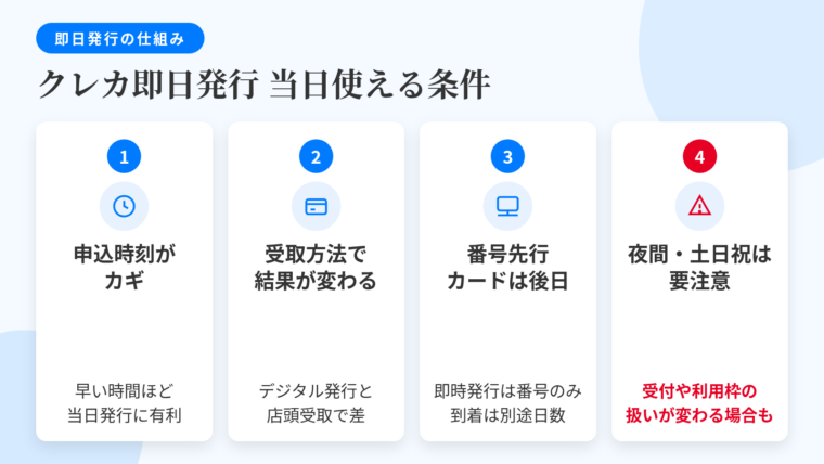 記事の要約: 当日利用の可否は「申込時刻」と「デジタル発行か店頭受取か」で決まる。即時発行はカード番号のみ。プラスチックカードの到着には別途日数。夜間・土日祝は受付や利用枠の扱いが変わる場合あり。当日使えるカード6枚と、審査に通らなかったときの代替手段を解説