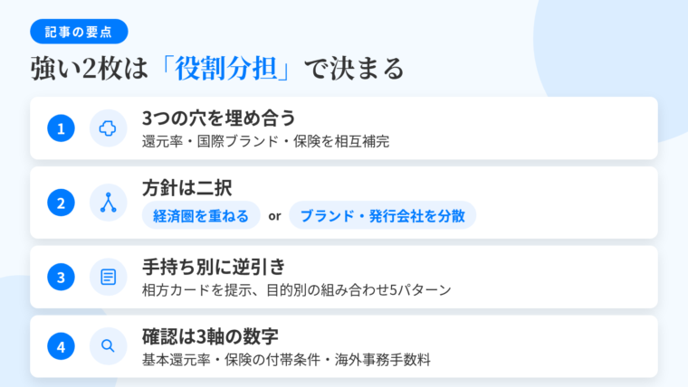 記事の要約: 強い2枚の条件は、還元率・国際ブランド・保険の穴を相互に埋める役割分担。方針は「経済圏を重ねる」か「ブランドと発行会社を分散する」かの二択。手持ちカード別の相方の逆引きと、目的別の組み合わせ5パターンを提示。比較は基本還元率・保険の付帯条件・海外事務手数料の3軸で数字を確認