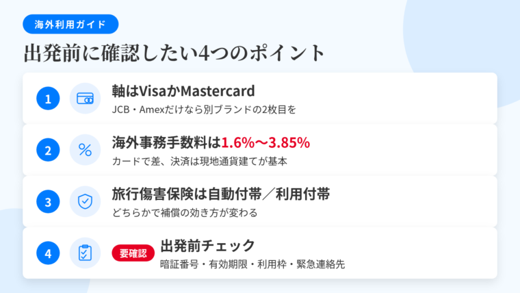 記事の要約: 海外の軸はVisaかMastercard、JCB・Amexだけなら別ブランドの2枚目を。海外事務手数料は1.6%〜3.85%とカードで差、決済は現地通貨建てが基本。旅行傷害保険は自動付帯か利用付帯かで補償の効き方が変わる。出発前に暗証番号・有効期限・利用枠・緊急連絡先の4点を確認
