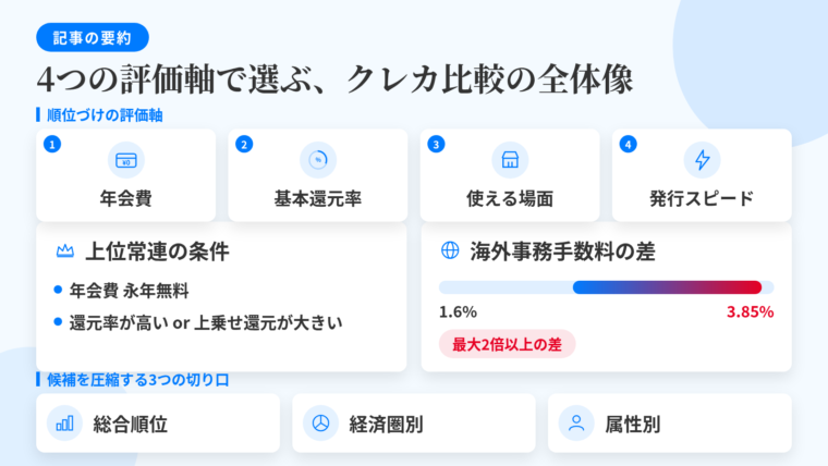 記事の要約: 順位づけの評価軸は年会費・基本還元率・使える場面・発行スピードの4点。年会費永年無料で、基本還元率が高いか対象店舗での上乗せ還元が大きいカードが上位常連。総合順位・経済圏別・属性別の3つの切り口で候補を圧縮。海外事務手数料は1.6%〜3.85%と最大2倍以上の差