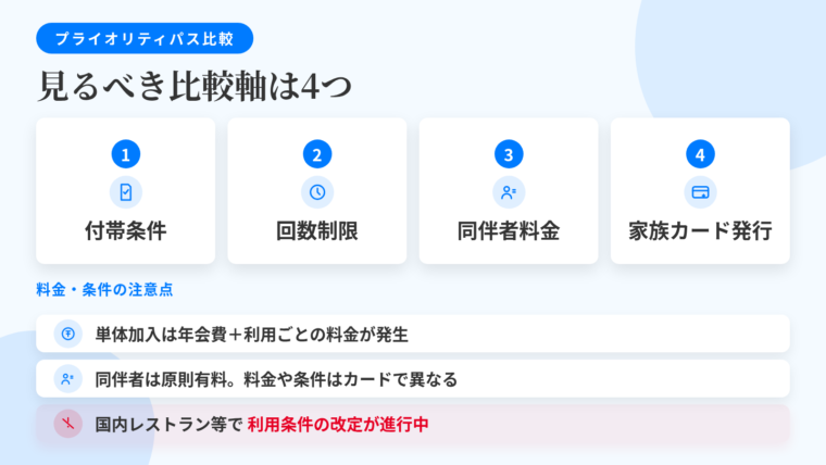 記事の要約: 比較軸は付帯条件・回数制限・同伴者料金・家族カード発行の4点。単体加入は年会費に加え1回ごとの利用料が発生する料金体系。同伴者は原則有料で、料金や条件はカードにより異なる。近年、国内のレストラン等で利用条件の改定が進行