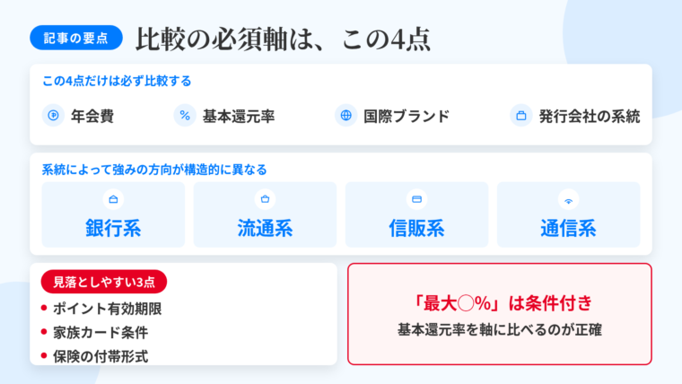 記事の要約: 比較の必須軸は、年会費・基本還元率・国際ブランド・発行会社の系統の4点。銀行系/流通系/信販系/通信系で強みの方向が構造的に異なる。見落としやすいのはポイント有効期限・家族カード条件・保険の付帯形式。「最大◯%」は条件付き、基本還元率を軸に比べるのが正確