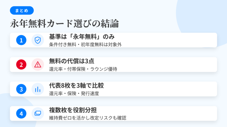 記事の要約: 選ぶ基準は「永年無料」のみ。条件付き無料・初年度無料は別枠で扱う。無料の代償が出るのは還元率・付帯保険・空港ラウンジ等の優待の3点。永年無料の代表8枚を還元率・保険・発行速度で比較。維持費ゼロを活かした複数枚の役割分担と、改定リスクの確認手順
