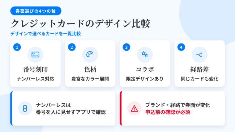 記事の要約: 券面選びの軸は、番号刻印の有無・色柄の選択肢・コラボ券面・経路差の4点。デザインで選べるカードを一覧で比較。ナンバーレスは番号を人に見られにくく、番号確認は専用アプリで完結。同じカードでもブランド・申込経路で券面が変わるため申込前の確認が必須