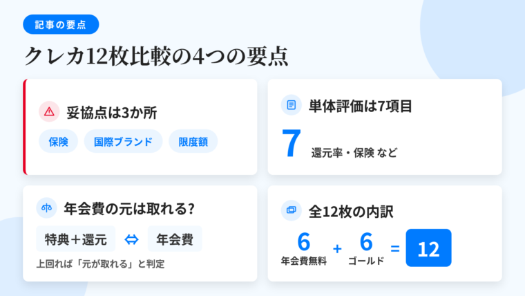 記事の要約: 1枚集約の妥協点は保険・国際ブランド・限度額の3か所。単体で完結させる評価軸は還元率や保険など7項目。年会費の元が取れるかは特典+還元と年会費の比較で判定。年会費無料6枚・ゴールド6枚の計12枚を紹介