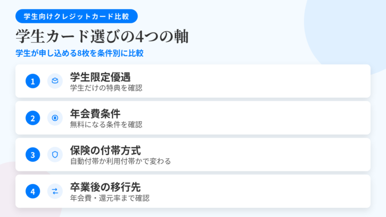 記事の要約: 選定軸は学生限定優遇・年会費条件・保険の付帯方式・卒業後の移行先の4点。学生が申し込める8枚を個別紹介し、条件別に比較。海外旅行保険は自動付帯か利用付帯かで渡航時の使い勝手が変わる。卒業後の切り替え先の年会費・還元率まで確認して長期保有を判断