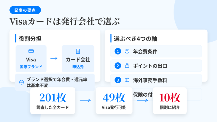 記事の要約: Visaは国際ブランドで、申込先は各カード会社という役割分担。同一カードのブランド選択で年会費・還元率は基本的に不変。選ぶ軸は年会費条件・ポイントの出口・海外事務手数料・保険の付帯区分。調査201枚からVisa発行可能な49枚を一覧化し10枚を個別紹介