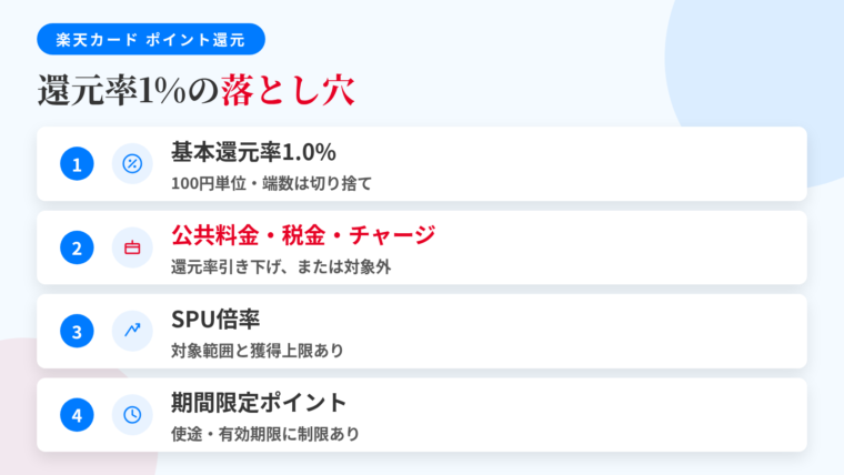 記事の要約: 基本還元率1.0%は100円単位・端数切り捨てで計算される。公共料金・税金・電子マネーチャージは還元率引き下げまたは対象外。SPUの倍率は対象範囲と獲得上限があり最大値どおりにはならない。期間限定ポイントは使途と有効期限に制限があり実質価値が異なる