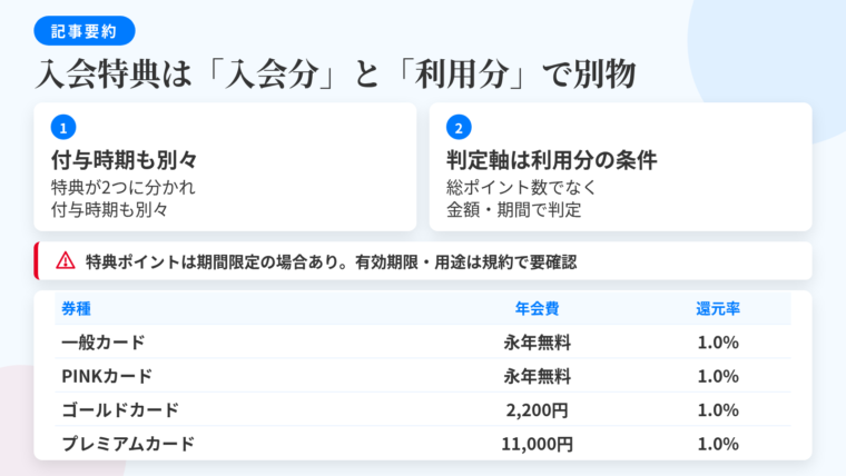 記事の要約: 入会特典は「入会分」と「利用分」に分かれ、付与時期も別々になることが多い。増量判定の軸は総ポイント数ではなく、利用分の条件（金額・期間）。特典ポイントは期間限定ポイントで進呈される場合があり、有効期限と用途制限に注意（種別は申し込むキャンペーンの規約で確認）。楽天カードの主要4券種（一般・PINK・ゴールド・プレミアム）の年会費・還元率を比較