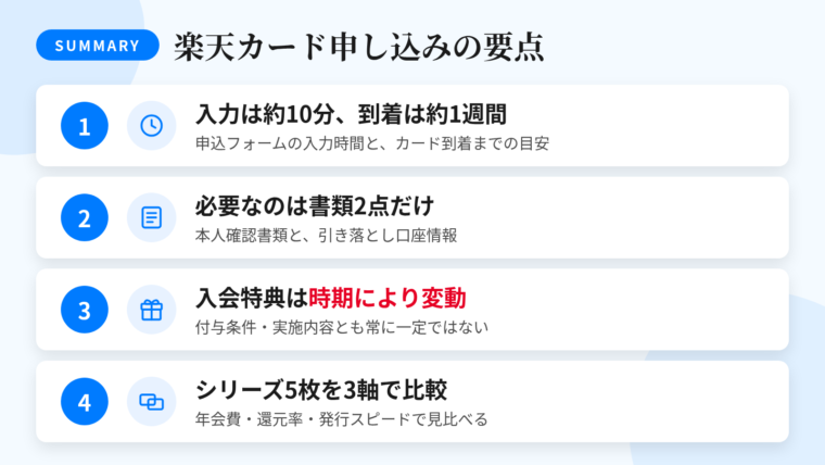 記事の要約: 申込入力は10分前後、カード到着は約1週間が目安。必要なのは本人確認書類と引き落とし口座情報の2点。入会特典は付与条件・実施内容とも時期により変動。楽天カードシリーズ5枚を年会費・還元率・発行速度で比較