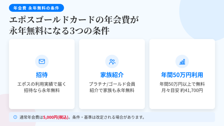 タイトル: エポスゴールドカードの年会費が永年無料になる3つの条件。横並び3カードで: カード1(招待状のアイコン)ヘッダー: 招待(インビテーション)、説明: 一般エポスカードの利用実績により届く招待経由の申込みで永年無料。基準は非公開。カード2(家族のアイコン)ヘッダー: 家族紹介、説明: プラチナ・ゴールド会員からの紹介ならその家族も永年無料で申込可能。カード3(グラフのアイコン)ヘッダー: 年間50万円利用、説明: 年間50万円以上の利用で永年無料。月あたり約41,700円が目安。下部注記: 通常年会費は5,000円(税込)。条件・基準は改定される場合があります。