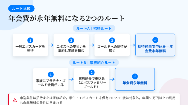 タイトル: 年会費が永年無料になる2つのルート。フロー図で左から右へ2本の経路を並列表示。ルートA(上段・招待ルート): ステップ1『年会費永年無料の一般エポスカードを発行』→ ステップ2『支払いをエポスに集約して利用実績を積む(基準は非公開)』→ ステップ3『ゴールドへの招待が届く』→ ゴール『招待経由で申込み=年会費永年無料』。ルートB(下段・家族紹介ルート): ステップ1『家族にプラチナ・ゴールド会員がいる』→ ステップ2『家族紹介で申込み(エポスファミリーゴールド)』→ ゴール『年会費永年無料』。図の下に注記ボックス: 『申込条件は招待または家族紹介。学生・エポスカード未保有の18〜19歳は対象外。年間50万円以上の利用も永年無料の条件に含まれる』