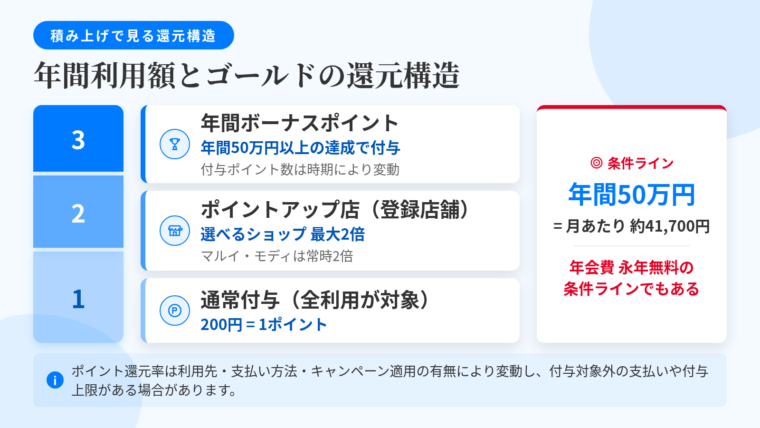 タイトル: 年間利用額とゴールドの還元構造。3段の積み上げ図で表示。1段目(ベース): 通常付与 200円=1ポイント(全ての利用が対象)。2段目: 選べるポイントアップショップ 最大2倍/マルイ・モディ 常時2倍(登録した対象店舗の利用が対象)。3段目(トップ): 年間利用額のボーナスポイント(年間50万円以上の達成で付与。付与ポイント数は時期により変動)。右側に注記: 『年間50万円=月あたり約41,700円。年会費永年無料の条件ラインでもある』。下部注記: 『ポイント還元率は利用先・支払い方法・キャンペーン適用の有無により変動し、付与対象外の支払いや付与上限がある場合があります』