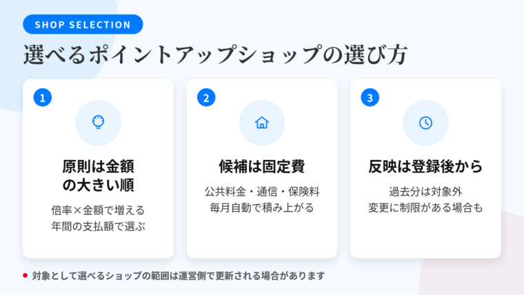タイトル: 選べるポイントアップショップの選び方。横並び3カードで: カード1(電球のアイコン)ヘッダー: 原則は金額の大きい順、説明: ポイントが増えるのは倍率ではなく倍率×金額の掛け算。年間でいくら払っているかを基準に選ぶ。カード2(家のアイコン)ヘッダー: 候補は固定費、説明: 電気・ガスなどの公共料金、通信費、保険料。毎月自動的に積み上がり金額も読める。カード3(時計のアイコン)ヘッダー: 反映は登録後から、説明: 有効になるのは登録後の利用分。過去にさかのぼる適用はなし。変更回数・間隔に制限がある場合も。下部注記: 対象として選べるショップの範囲は運営側で更新される場合があります