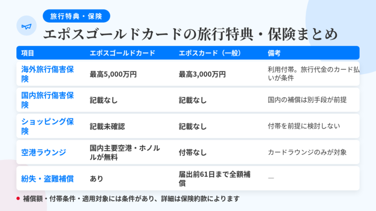 タイトル: エポスゴールドカードの旅行特典・保険まとめ。4列の表: ヘッダー行: 項目 | エポスゴールドカード | エポスカード(一般) | 備考。行1: 海外旅行傷害保険(傷害死亡・後遺障害) | 最高5,000万円 | 最高3,000万円 | いずれも利用付帯。旅行に関する所定の代金をカードで支払うことが条件。行2: 国内旅行傷害保険 | 公式に記載なし | 記載なし(公式に確認済み) | 国内の補償は別手段が前提。行3: ショッピング保険 | 公式に個別の記載が確認できていない | 公式に記載なし | 付帯を前提に検討しない。行4: 空港ラウンジ | 国内主要空港(羽田・成田等)とホノルル空港が無料 | 付帯なし | 対象はカードラウンジ。航空会社の上級会員向けラウンジとは別。行5: 紛失・盗難補償 | あり | 届出日から61日前まで全額補償(一部例外あり) | —。下部注記: 補償額・付帯条件・適用対象には条件があり、詳細は保険約款によります