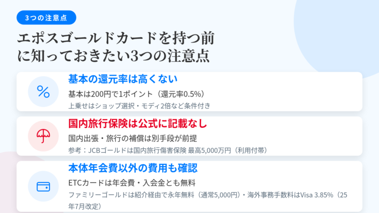 タイトル: エポスゴールドカードを持つ前に知っておきたい3つの注意点。縦並び3カードで: カード1(%のアイコン)ヘッダー: 基本の還元率は高くない、説明: 基本の付与は200円につき1ポイント。還元率を押し上げるのは選べるポイントアップショップ最大2倍・マルイモディ常時2倍・年間利用のボーナスで、いずれも条件付きの上積み。カード2(傘のアイコン)ヘッダー: 国内旅行保険は公式に記載なし、説明: 国内出張・国内旅行の補償を求めるなら別手段が前提。参考: JCBゴールドは国内旅行傷害保険 最高5,000万円(傷害死亡・後遺障害、利用付帯)。カード3(財布のアイコン)ヘッダー: 本体年会費以外の費用、説明: ETCカードは年会費・入会金無料。エポスファミリーゴールドは紹介経由なら年会費永年無料(通常5,000円税込)。海外事務手数料はVisa 3.85%(2025年7月1日に2.20%から改定)