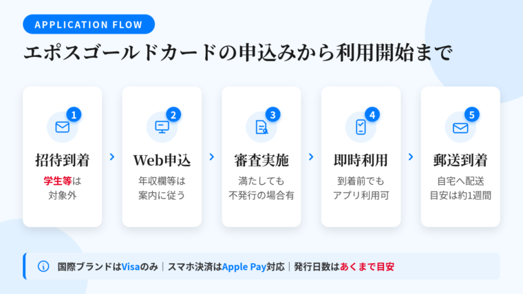 タイトル: エポスゴールドカードの申込みから利用開始まで。左から右への5ステップのフロー図。ステップ1『招待または家族紹介の案内を受け取る(申込条件。学生・エポスカード未保有の18〜19歳は対象外)』→ ステップ2『Webから申込み(年収欄など記入方法は各社の申込画面の案内に従う)』→ ステップ3『所定の審査(条件を満たしていても発行されない場合あり)』→ ステップ4『アプリ上でスマホから即時に利用可能(カード到着前)』→ ステップ5『カードが約1週間で郵送到着』。下部に補足帯: 『国際ブランドはVisaのみ。スマホ決済はApple Payに対応。発行までの日数はあくまで目安』