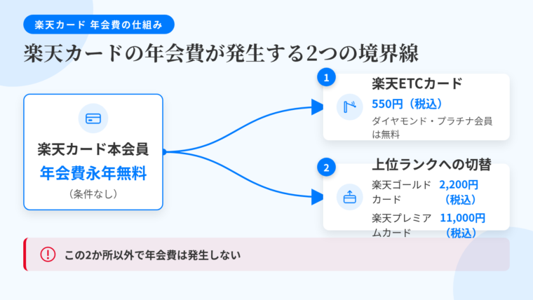 タイトル: 楽天カードの年会費が発生する2つの境界線。中央に「楽天カード本会員 年会費永年無料（条件なし）」の大きなボックス。そこから右へ矢印2本。矢印1（ETCカードのアイコン）: 「楽天ETCカード 550円(税込)／ダイヤモンド・プラチナ会員は無料」。矢印2（カードのアイコン）: 「上位ランクへの切り替え／楽天ゴールドカード 2,200円(税込)、楽天プレミアムカード 11,000円(税込)」。下部に注記「この2か所以外で年会費は発生しない」