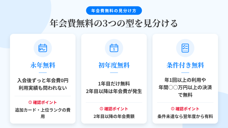 タイトル: 年会費無料の3つの型を見分ける。横並び3カードで: カード1（カレンダーに無限マークのアイコン）ヘッダー: 永年無料、説明: 入会後ずっと年会費0円。利用実績も問われない。確認すべき点は追加カード・上位ランクの費用。カード2（1年目カレンダーのアイコン）ヘッダー: 初年度無料、説明: 1年目だけ無料、2年目以降は所定の年会費が発生。確認すべき点は2年目以降の年会費額。カード3（チェックリストのアイコン）ヘッダー: 条件付き無料、説明: 年1回以上の利用や年間○○万円以上の決済で翌年度無料。条件未達なら翌年度から有料。