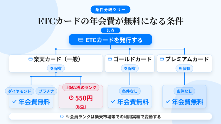 タイトル: 楽天ETCカードの年会費が無料になる条件ツリー。上部に分岐の起点「ETCカードを発行する」。分岐1: 楽天カード（一般）を保有 &rarr; さらに分岐: 会員ランクがダイヤモンド／プラチナ &rarr; 年会費無料（緑）／それ以外のランク &rarr; 550円(税込)（赤）。分岐2: 楽天ゴールドカードを保有 &rarr; 年会費無料（緑）。分岐3: 楽天プレミアムカードを保有 &rarr; 年会費無料（緑）。下部注記: 会員ランクは楽天市場等での利用実績で変動する。