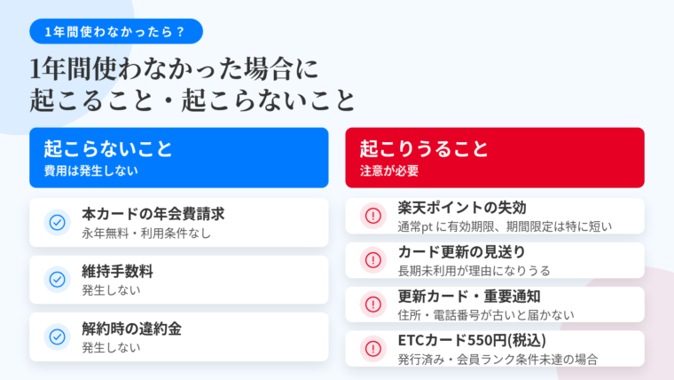タイトル: 1年間使わなかった場合に起こること・起こらないこと。2列の対比表: 左列ヘッダー「起こらないこと（費用は発生しない）」: 本カードの年会費請求（永年無料・利用条件なし）／維持手数料の発生／解約時の違約金。右列ヘッダー「起こりうること（注意）」: 楽天ポイントの失効（通常ポイントに有効期限あり、期間限定ポイントはさらに短い）／長期未利用によるカード更新見送り／住所・電話番号が古いと更新カードや重要通知が届かない／ETCカード発行済みかつ会員ランク条件未達なら550円(税込)が発生。