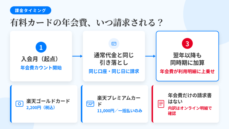 タイトル: 有料カードの年会費が請求されるタイミング。左から右への時系列フロー図: ①入会月（起点）&rarr; ②通常の利用代金と同じ口座・同じ引き落とし日 &rarr; ③翌年以降の同じ時期の請求に年会費が加算。フロー下に補足ボックス3つ: 「楽天ゴールドカード 2,200円(税込)」「楽天プレミアムカード 11,000円(税込)／一括払いのみ・分割不可」「年会費だけ別の請求書は届かない。内訳は会員向けオンライン明細で確認」