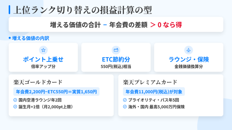 タイトル: 上位ランク切り替えの損益計算の型。中央に計算式「増える価値の合計 &minus; 年会費の差額 ＞ 0 なら得」。上部に「増える価値」を3分解した横並び3カード: カード1（ポイントのアイコン）ポイント倍率アップによる上乗せ分。カード2（ETCカードのアイコン）ETC等の付帯カード費用の節約分（楽天ゴールドなら550円(税込)）。カード3（飛行機とラウンジのアイコン）ラウンジ・保険の金銭価値。下部に2例: 「楽天ゴールドカード: 年会費2,200円(税込) &minus; ETC分550円(税込) = 実質1,650円(税込)が回収対象。国内空港ラウンジ年2回、誕生月+1倍（月2,000ポイント上限）」「楽天プレミアムカード: 年会費11,000円(税込)が対象。プライオリティ・パス年5回、海外・国内とも最高5,000万円の自動付帯保険」