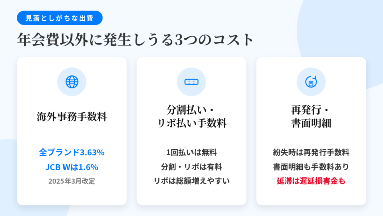 タイトル: 年会費以外に発生しうる3つのコスト。横並び3カードで: カード1（地球儀のアイコン）ヘッダー: 海外事務手数料、説明: 楽天カード・ゴールド・プレミアムは全ブランド共通3.63%（2025年3月改定）。JCB CARD Wは1.6%（JCB基準レート+1.6%）。カード2（分割マークのアイコン）ヘッダー: 分割払い・リボ払い手数料、説明: 1回払いは無料。分割・リボは実質年率に基づく手数料が発生し、リボは残高が減りにくく総額が膨らみやすい。カード3（再発行のアイコン）ヘッダー: 再発行・書面明細、説明: 紛失・盗難・破損の再発行は所定の手数料。書面明細の郵送も発行手数料がかかる場合あり。遅延損害金も発生しうる。