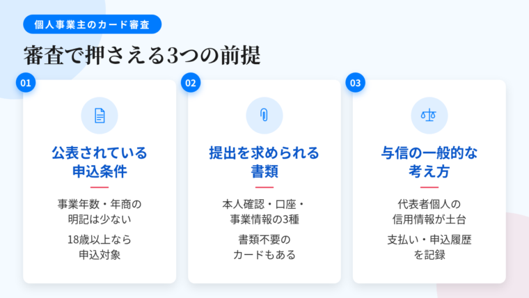 タイトル: 個人事業主のカード審査で押さえる3つの前提。横並び3カードで: カード1（書類のアイコン）ヘッダー: 公表されている申込条件、説明: 事業年数や年商を条件に明記するカードは多くない。18歳以上の個人事業主なら申込対象。カード2（クリップのアイコン）ヘッダー: 提出を求められる書類、説明: 本人確認書類・引き落とし口座・事業情報の3種類。書類提出不要のカードもある。カード3（天秤のアイコン）ヘッダー: 与信の一般的な考え方、説明: 個人契約のため代表者個人の信用情報が土台。支払い履歴と申込履歴が記録される。