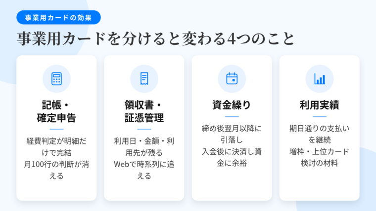 タイトル: 事業用カードを分けると変わる4つのこと。横並び4カードで: カード1（電卓のアイコン）ヘッダー: 記帳・確定申告、説明: 明細1行ごとの経費判定が不要に。月100行なら100回の判断が消える。カード2（レシートのアイコン）ヘッダー: 領収書・証憑管理、説明: 利用日・金額・利用先が明細に残る。Webで一定期間参照でき時系列で追える。カード3（カレンダーのアイコン）ヘッダー: 資金繰り、説明: 締め日を経て翌月以降に引き落とし。入金後に決済でき手元資金に余裕。カード4（グラフのアイコン）ヘッダー: 利用実績、説明: 期日どおりの支払いを継続。増枠申請や上位カード検討時の材料になる。