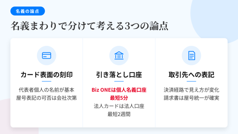 タイトル: 名義まわりで分けて考える3つの論点。横並び3カードで: カード1（カードのアイコン）ヘッダー: カード表面の刻印、説明: 個人契約のため代表者個人名が基本。屋号表記の可否・個人名との併記はカード会社ごとに異なる。カード2（銀行のアイコン）ヘッダー: 引き落とし口座、説明: JCB Biz ONEの最短5分は個人名義口座が条件。JCB一般法人カードは法人口座で最短2週間。カード3（請求書のアイコン）ヘッダー: 取引先から見える表記、説明: 決済経路により見え方が変わる。請求書・見積書の発行名義を屋号で統一するほうが確実。
