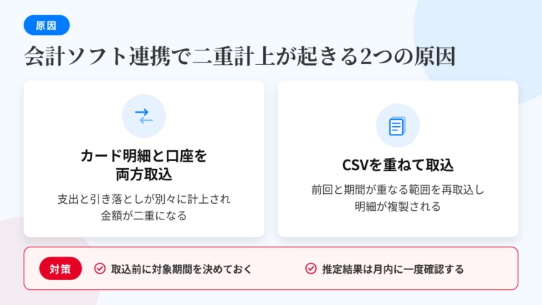 タイトル: 会計ソフト連携で二重計上が起きる2つの原因。横並び2カードで: カード1（重なった矢印のアイコン）ヘッダー: カード明細と銀行口座を両方取込、説明: カードで払った支出と、その引き落としが別々に計上され金額が二重になる。カード2（重なった書類のアイコン）ヘッダー: CSVを重ねて取込、説明: 前回と期間が重なる範囲を再度読み込むと同じ明細が複製される。対策: 取込前に「どの期間を取り込むか」を決めておく。勘定科目の推定結果は月内に一度目を通す。
