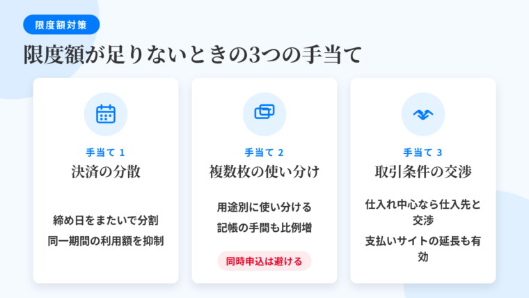 タイトル: 限度額が足りないときの3つの手当て。横並び3カードで: カード1（カレンダーのアイコン）ヘッダー: 決済の分散、説明: 締め日をまたいで大口の支払いを分けると同一期間内の利用額を抑えられる。カード2（カード2枚のアイコン）ヘッダー: 複数枚の使い分け、説明: 用途別に分ける。ただし枚数が増えるほど明細管理と記帳の手間も比例して増える。短期間の同時申込は避ける。カード3（握手のアイコン）ヘッダー: 取引条件の交渉、説明: 支払いが仕入れに偏るなら支払いサイトのある取引条件を仕入先と交渉するほうが効果的な場合も。