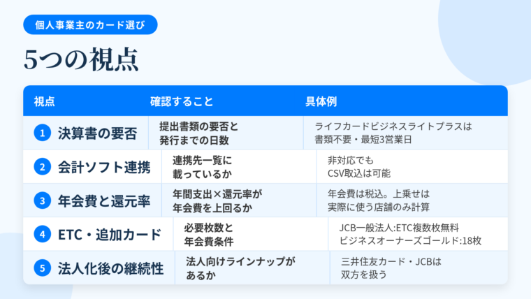 タイトル: 個人事業主のカード選び5つの視点。縦並び5行の表: ヘッダー行: 視点 | 確認すること | 具体例。行1: 決算書の要否 | 提出書類の要否と発行までの日数 | ライフカードビジネスライトプラスは書類提出不要・最短3営業日。行2: 会計ソフト連携 | ソフト側の連携先一覧に載っているか | 非対応でもCSV取込は可能。行3: 年会費と還元率 | 年間支出&times;基本還元率が年会費を上回るか | 年会費は税込、特約店の上乗せは実際に使う店舗のみ計算。行4: ETC・追加カード枚数 | 必要枚数と年会費条件 | JCB一般法人カードはETC複数枚無料、ビジネスオーナーズ ゴールドはパートナーカード18枚。行5: 法人化後の継続性 | 同じ発行会社に法人向けラインナップがあるか | 三井住友カード・JCBは双方を扱う。