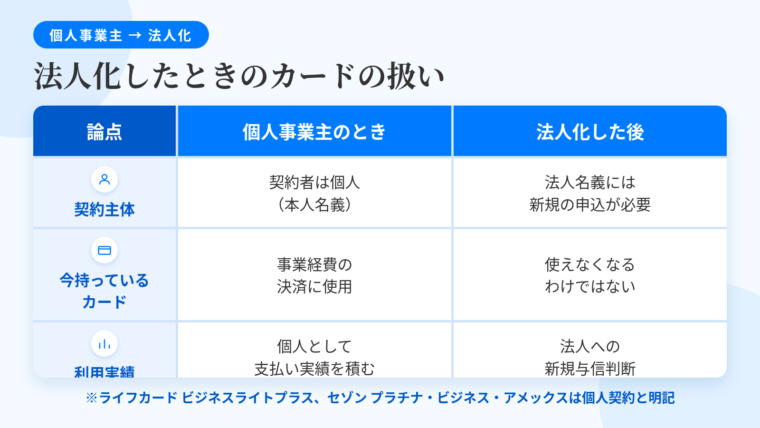 タイトル: 法人化したときのカードの扱い。3列の表: ヘッダー行: 論点 | 個人事業主のとき | 法人化した後。行1: 契約主体 | 契約者は個人（ライフカードビジネスライトプラス、セゾンプラチナ・ビジネス・アメリカン・エキスプレス・カードは個人契約と明記） | 法人名義を望むなら法人としての申込が新たに必要。行2: 今持っているカード | 事業経費の決済に使用 | 使えなくなるわけではなく、契約主体である個人が継続保有。行3: 利用実績 | 個人として支払い実績を積む | 法人という新しい主体に対して与信判断。設立直後は代表者個人の情報が判断材料に含まれるのが一般的。